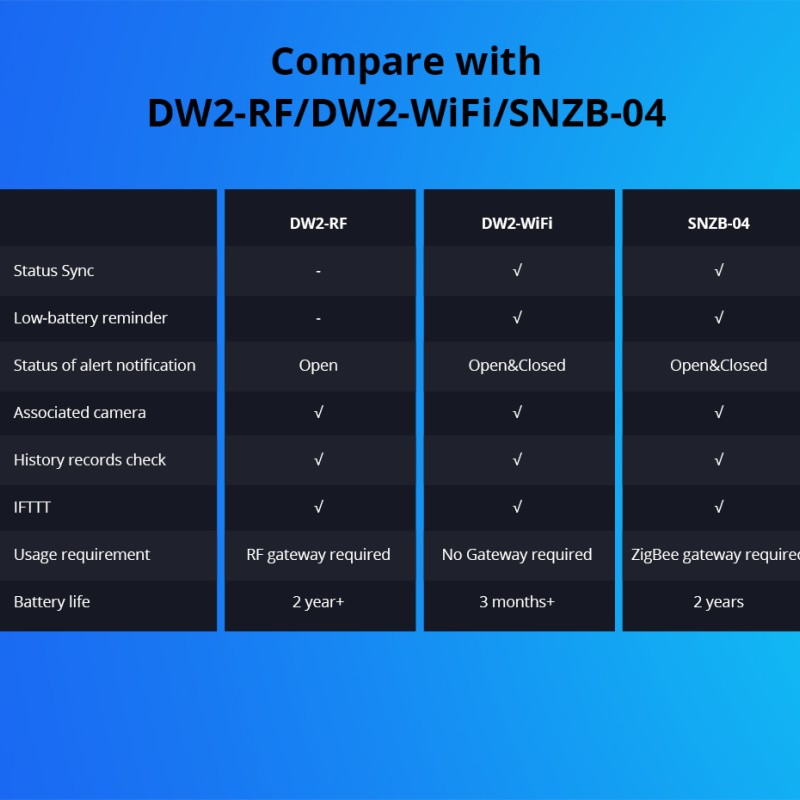 Sonoff DW2 RF Door & Window Alarm Sensor