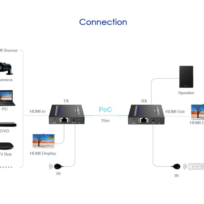 Lenkeng HDMI Extender over Ethernet 70M 4K POC IR Loop LKV565P