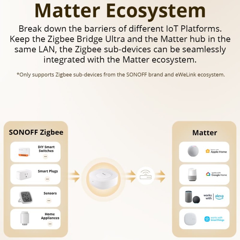 Sonoff Zigbee Bridge Hub Ultra