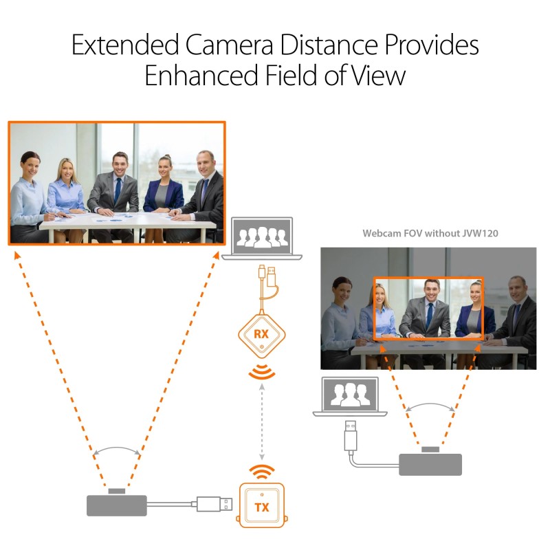 j5create JVW120 Wireless Extender for USB Cameras, Microphones & Speakers