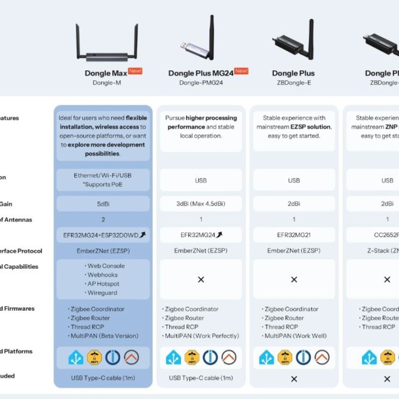 Sonoff ZigBee USB Dongle Dongle-M POE